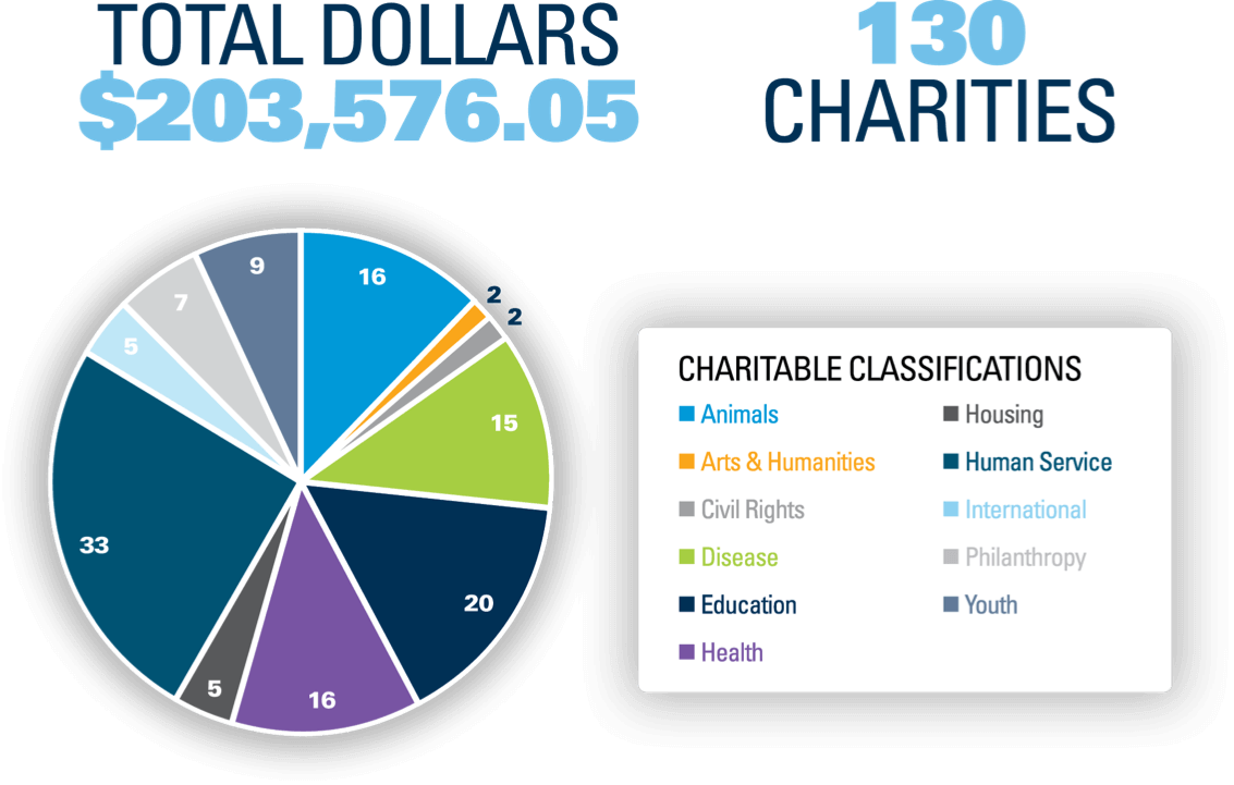 BlueKC Cares Campaign Graph