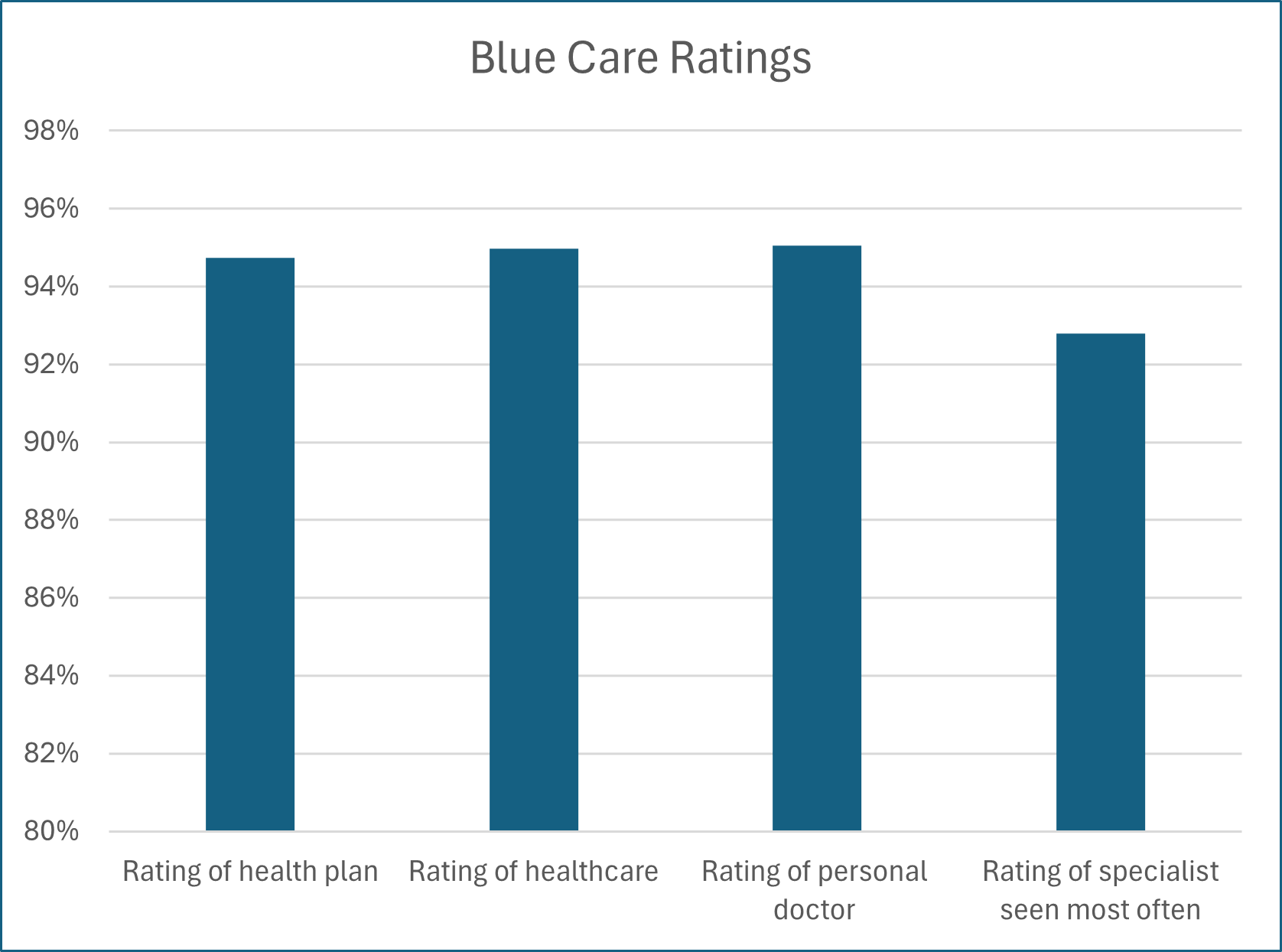 Blue-Care Ratings 2024