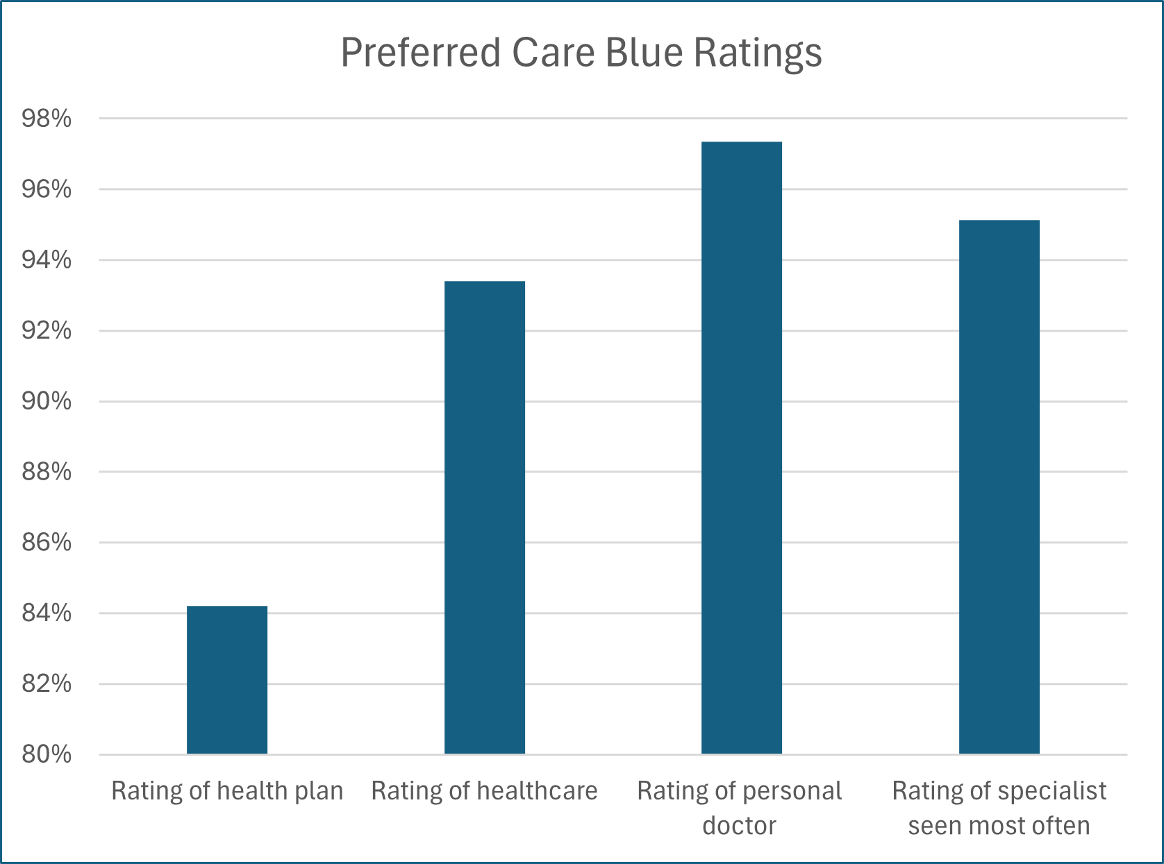 Preferred-Care Blue Ratings 2024